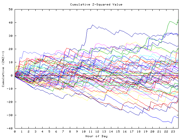 Cumulative Z plot