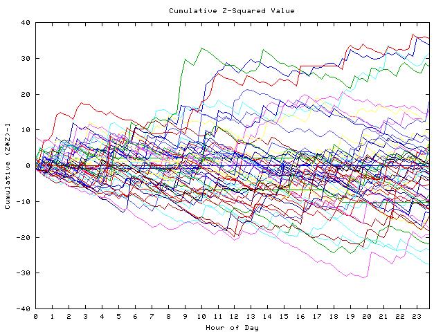 Cumulative Z plot