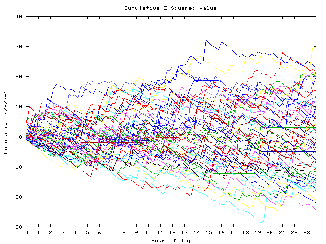 Cumulative Z plot