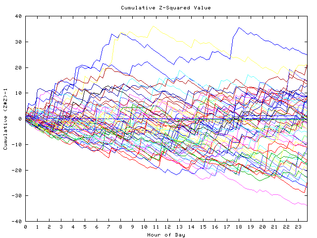 Cumulative Z plot