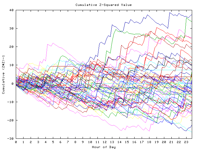 Cumulative Z plot