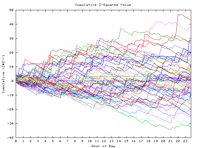 Cumulative Z plot