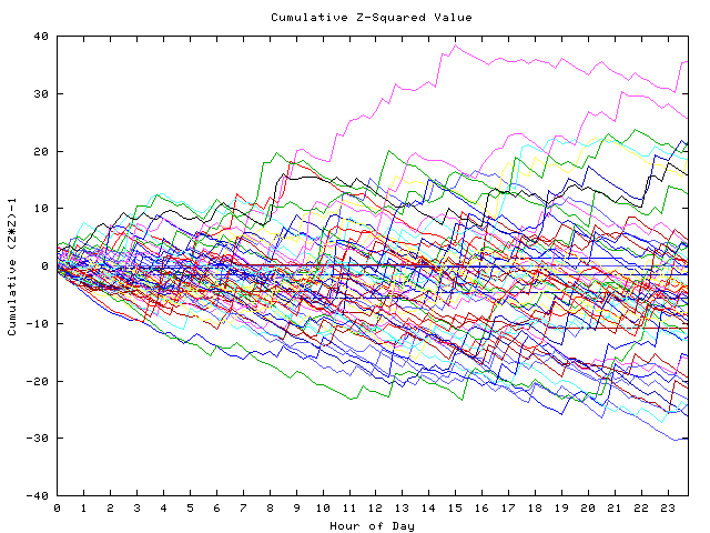 Cumulative Z plot