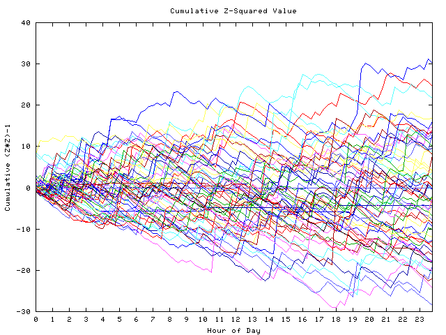 Cumulative Z plot