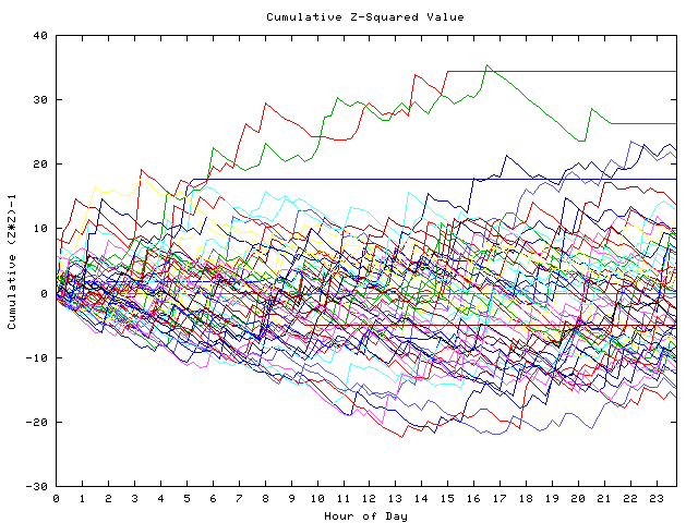 Cumulative Z plot