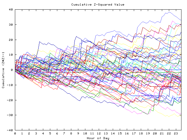 Cumulative Z plot