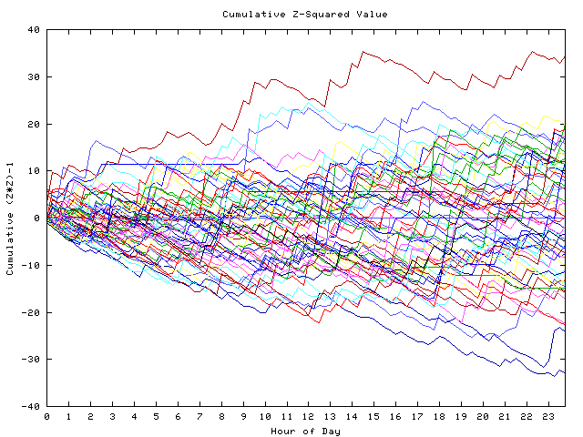 Cumulative Z plot