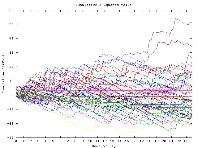 Cumulative Z plot