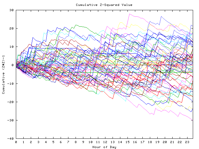 Cumulative Z plot