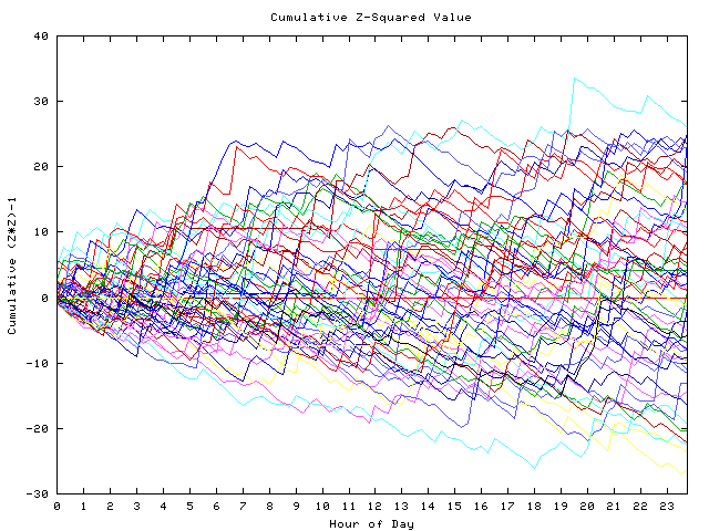 Cumulative Z plot