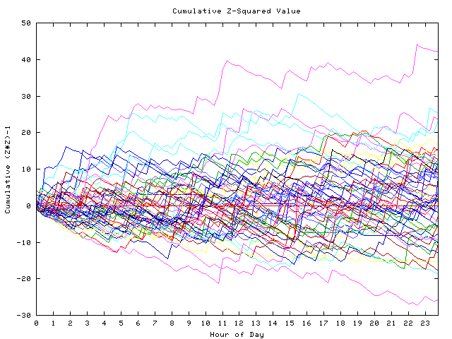 Cumulative Z plot