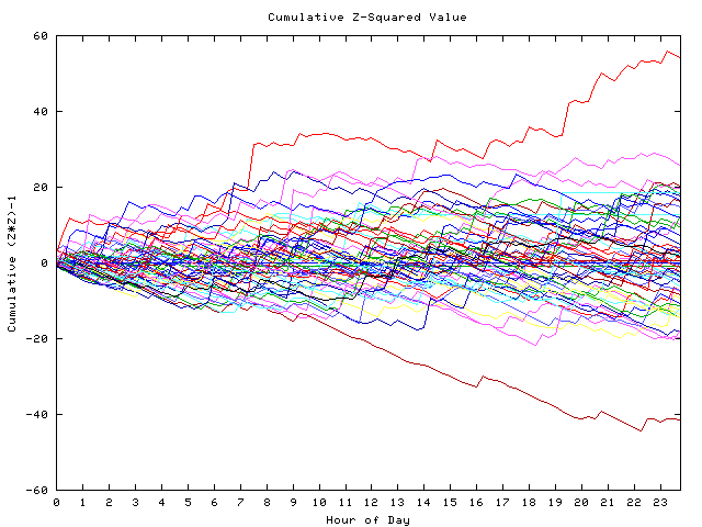 Cumulative Z plot