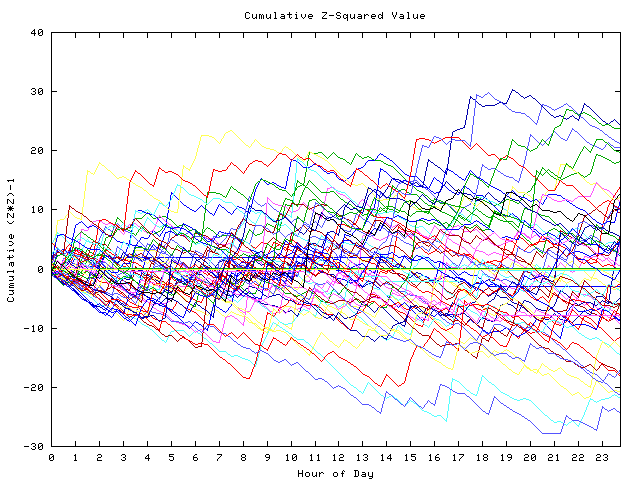 Cumulative Z plot