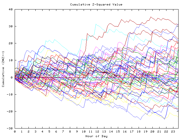 Cumulative Z plot