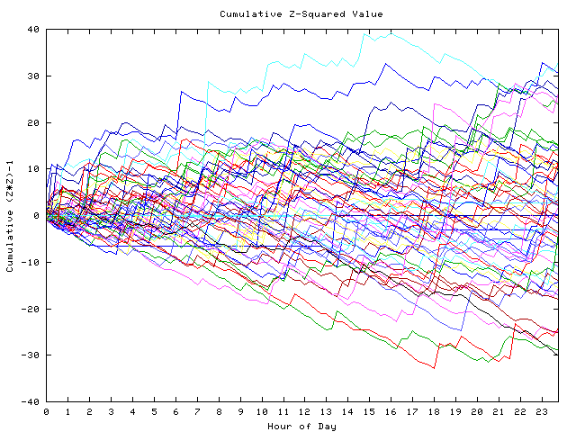 Cumulative Z plot