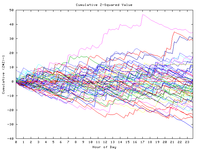 Cumulative Z plot