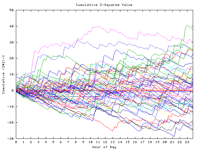 Cumulative Z plot