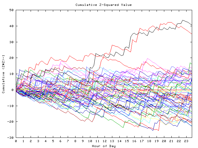 Cumulative Z plot