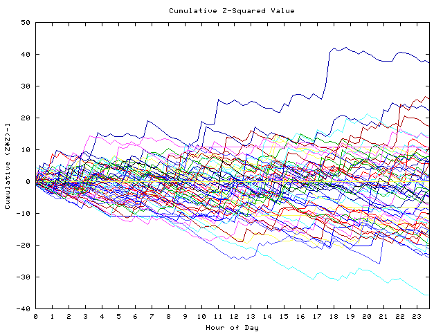 Cumulative Z plot