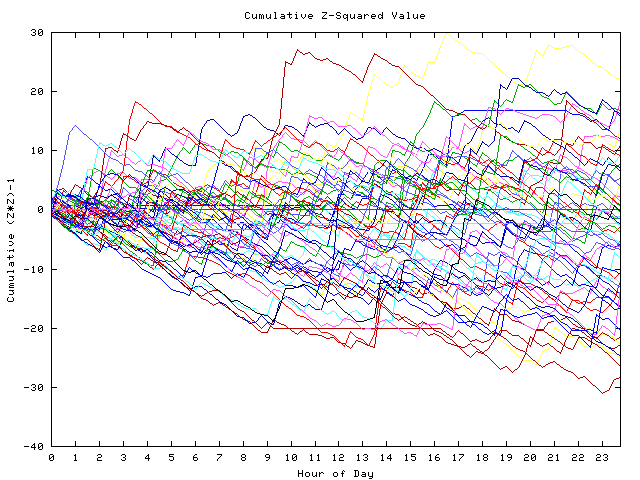 Cumulative Z plot