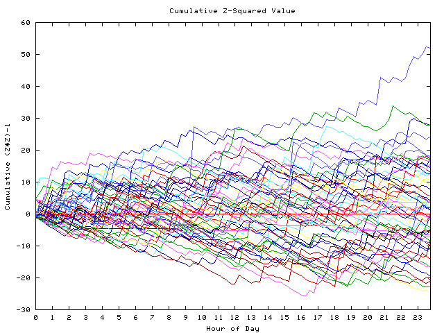 Cumulative Z plot