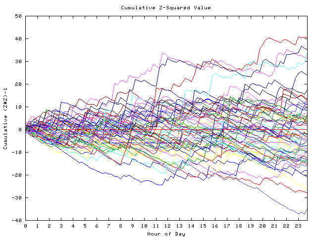 Cumulative Z plot