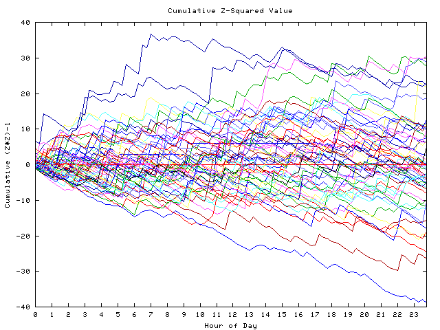 Cumulative Z plot