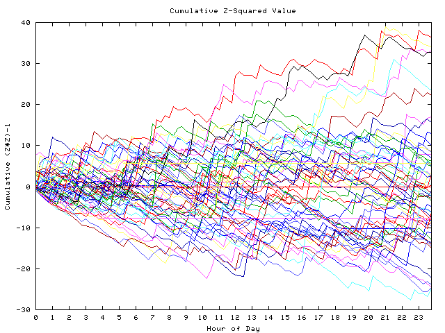 Cumulative Z plot