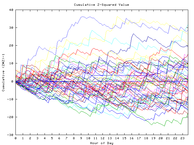 Cumulative Z plot