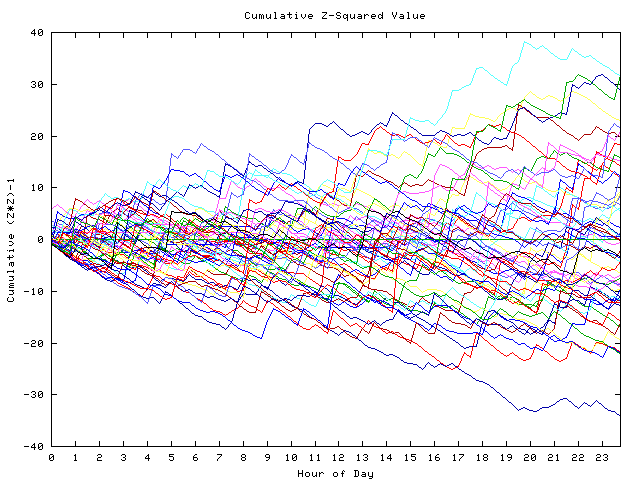 Cumulative Z plot