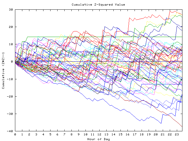 Cumulative Z plot