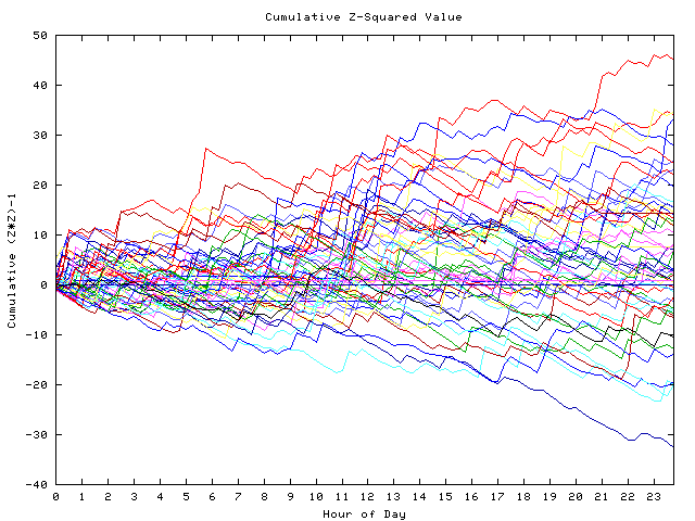 Cumulative Z plot