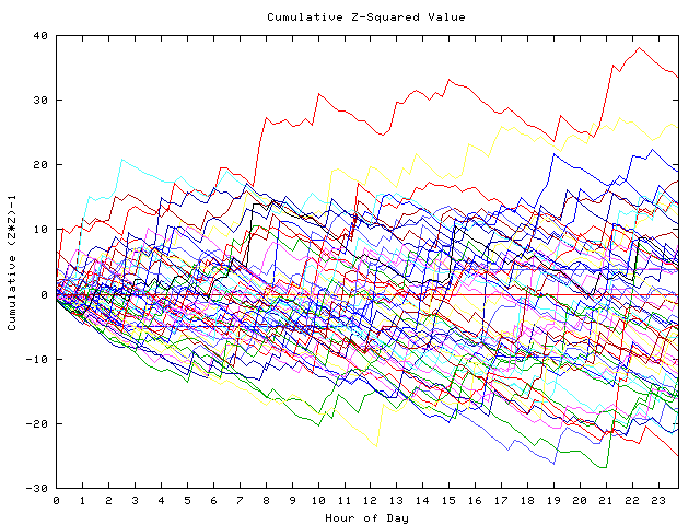 Cumulative Z plot