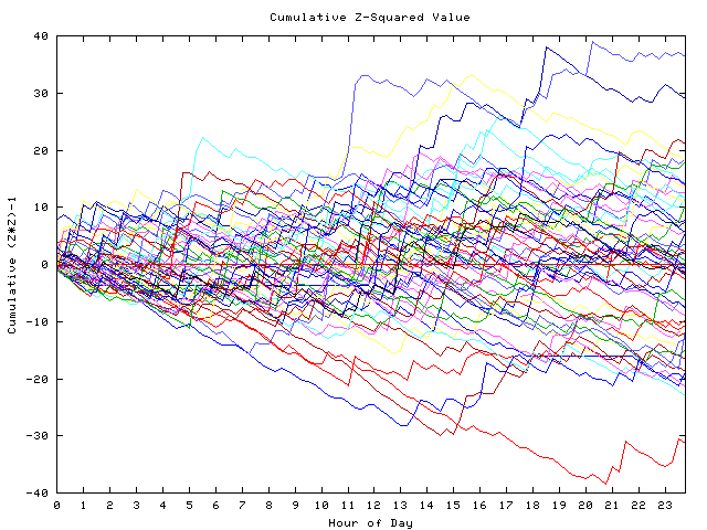 Cumulative Z plot