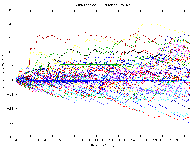 Cumulative Z plot