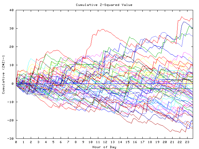 Cumulative Z plot