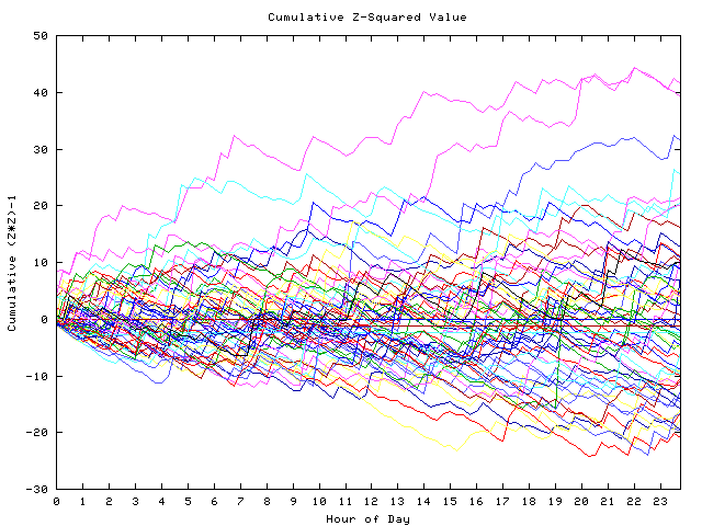 Cumulative Z plot