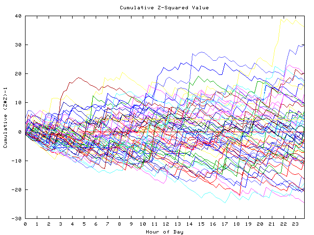 Cumulative Z plot