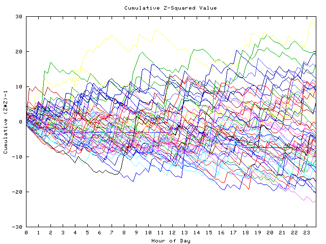 Cumulative Z plot