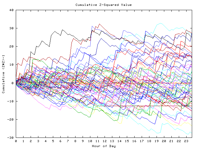 Cumulative Z plot