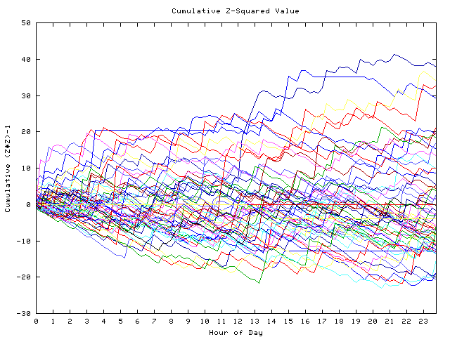 Cumulative Z plot