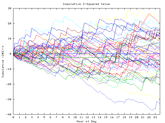 Cumulative Z plot