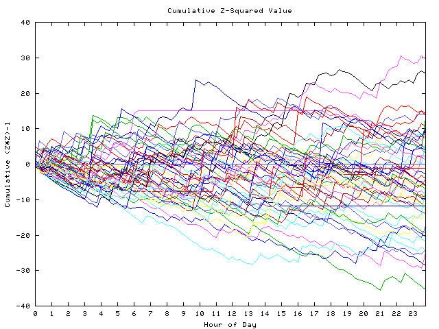 Cumulative Z plot