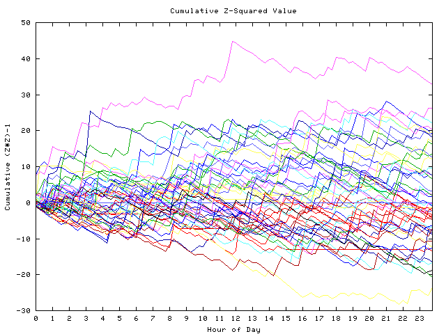 Cumulative Z plot