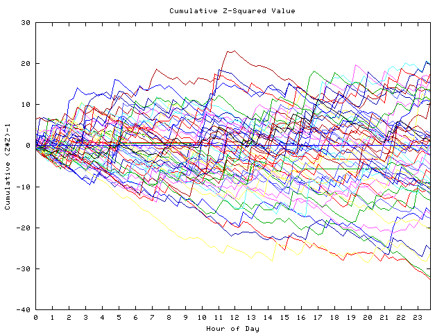 Cumulative Z plot