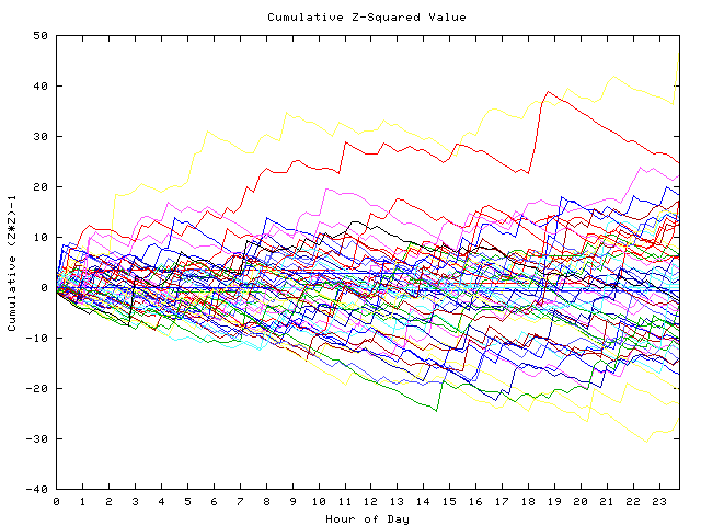 Cumulative Z plot