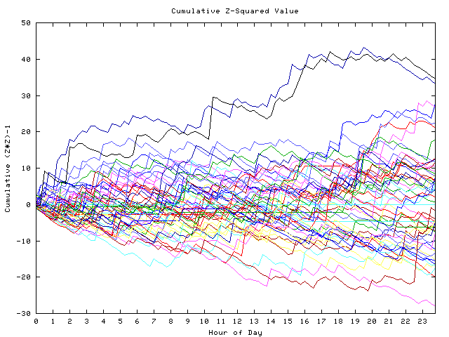 Cumulative Z plot