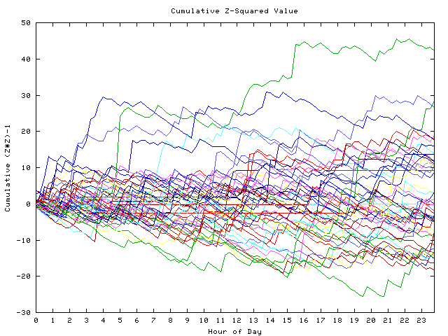 Cumulative Z plot