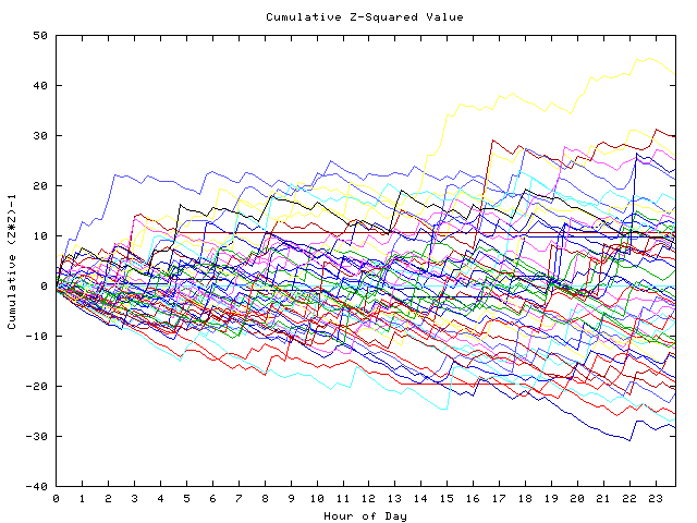 Cumulative Z plot