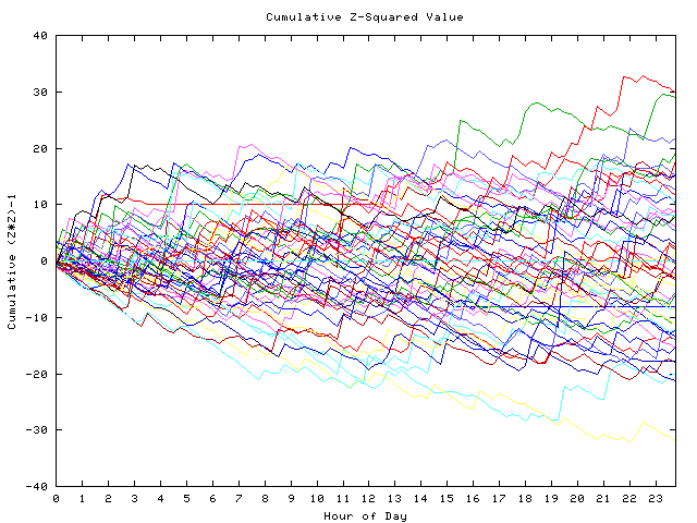 Cumulative Z plot